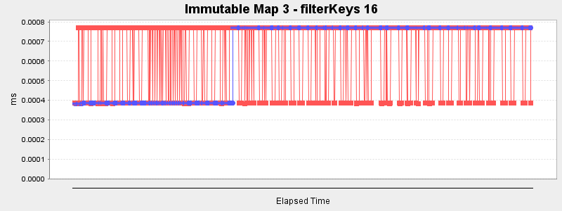 Immutable Map 3 - filterKeys 16